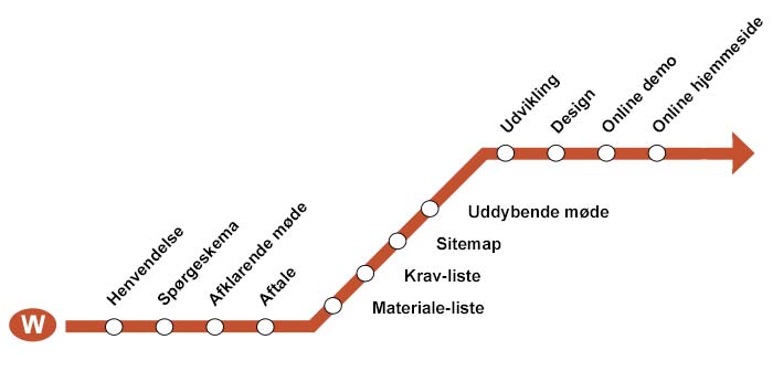 Køreplan for vejen frem til ny hjemmeside med WEBstationen som samarbejdspartner
